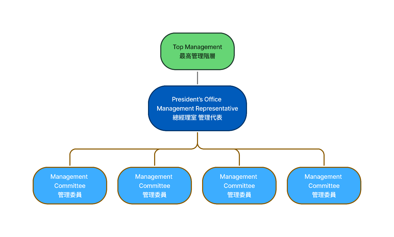 EnMS Chart